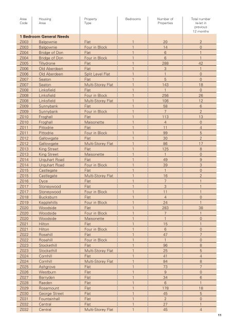 Area Housing Information - Aberdeen City Council