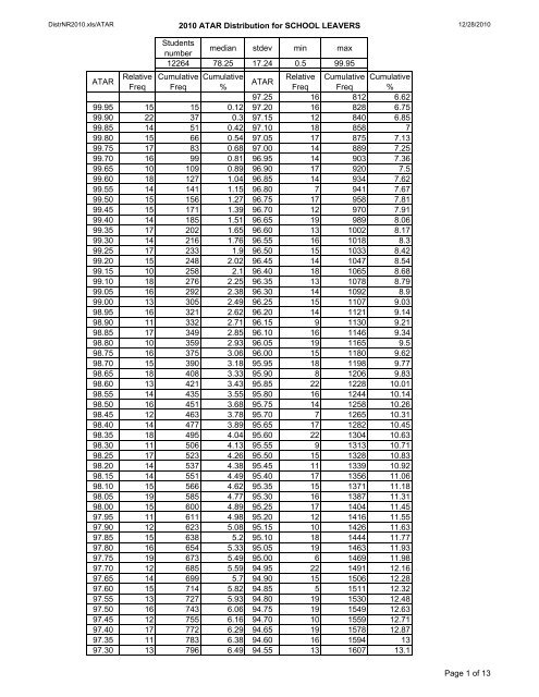 ATAR Frequency Distribution Table - TISC