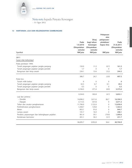 2012 - Tenaga Nasional Berhad