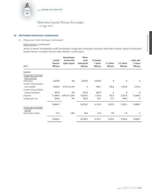 2012 - Tenaga Nasional Berhad