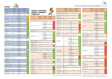 tabla de raciones de hidratos de carbono - FundaciÃ³n para la diabetes