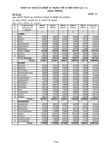 Panchayat Samiti-wise Allotment of Samnudeshan-2011-12