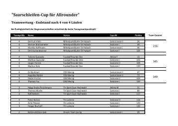 "Saarschleifen-Cup für Allrounder" Teamwertung - Endstand nach 4 ...