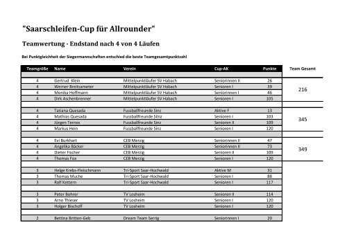 "Saarschleifen-Cup für Allrounder" Teamwertung - Endstand nach 4 ...