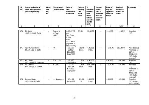 Seniority list of Inspectors as on 01/01/2010 - Central Bureau of ...