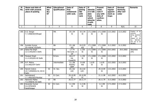 Seniority list of Inspectors as on 01/01/2010 - Central Bureau of ...