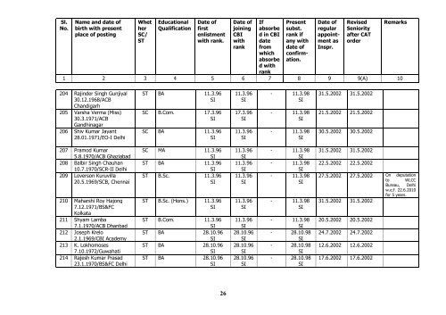 Seniority list of Inspectors as on 01/01/2010 - Central Bureau of ...