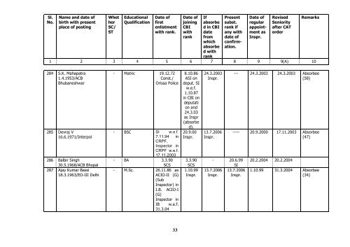 Seniority list of Inspectors as on 01/01/2010 - Central Bureau of ...