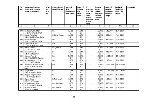 Seniority list of Inspectors as on 01/01/2010 - Central Bureau of ...