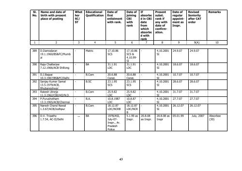 Seniority list of Inspectors as on 01/01/2010 - Central Bureau of ...