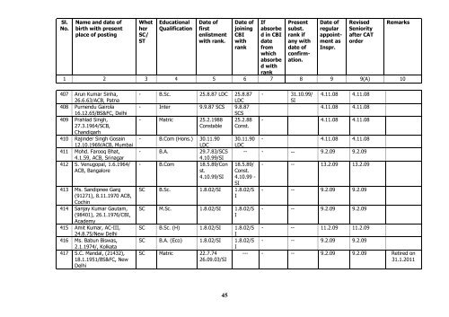 Seniority list of Inspectors as on 01/01/2010 - Central Bureau of ...