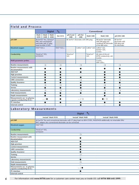 WTW Laboratory - Multiparameter - Xylem Analytics