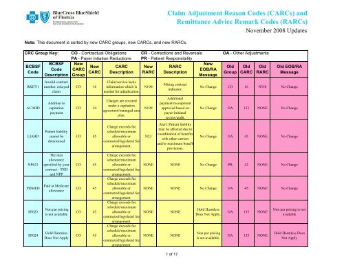 Claim Adjustment Reason Codes (CARCs) and Remittance Advice