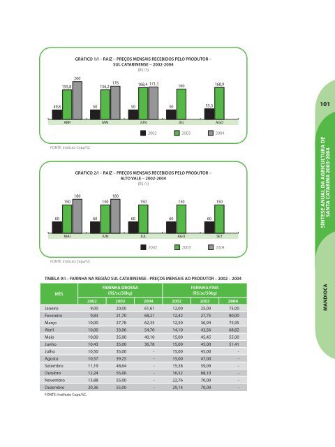 SÃ­ntese Anual da Agricultura de Santa Catarina - 2003-2004 - Cepa