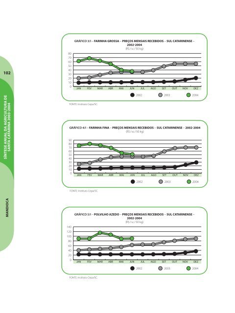 SÃ­ntese Anual da Agricultura de Santa Catarina - 2003-2004 - Cepa