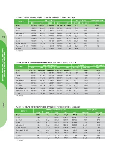 SÃ­ntese Anual da Agricultura de Santa Catarina - 2003-2004 - Cepa