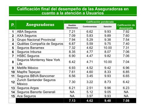 DesempeÃ±o de las aseguradoras en cuanto a la ... - Condusef