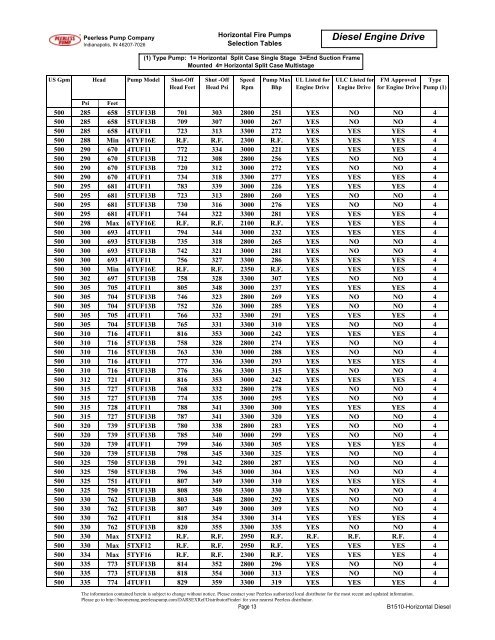 Brochure B1510-Horizonal Fire Diesel Drive ... - Peerless Pump