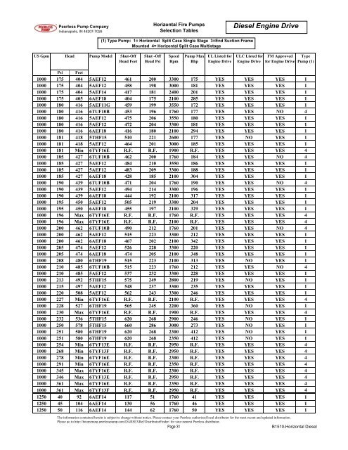 Brochure B1510-Horizonal Fire Diesel Drive ... - Peerless Pump