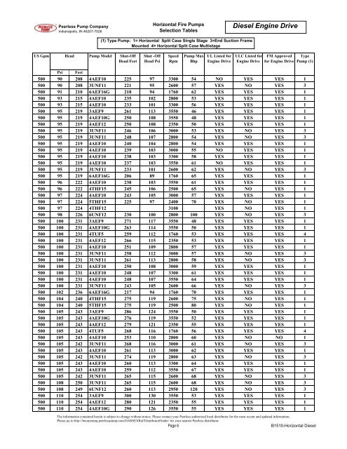 Brochure B1510-Horizonal Fire Diesel Drive ... - Peerless Pump