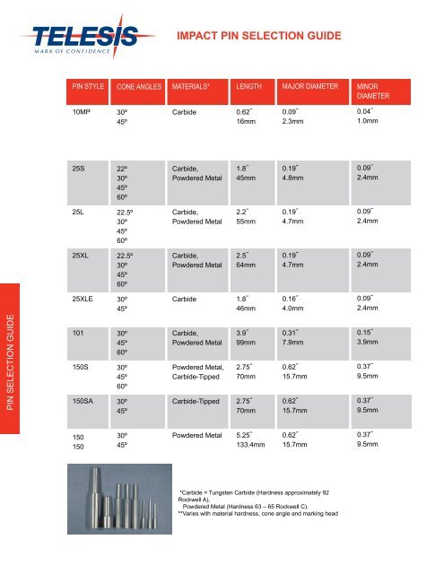 Impact Pin Selection Guide