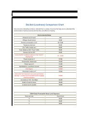 Decibel Loudness Chart