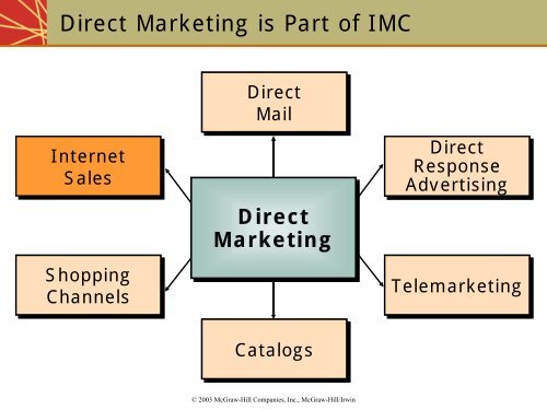 An Introduction to Integrated Marketing Communications