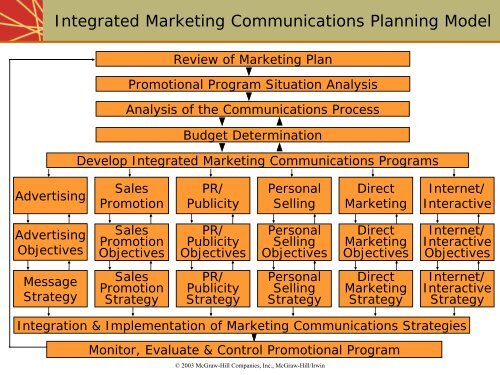 An Introduction to Integrated Marketing Communications