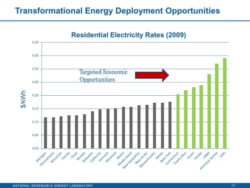 PowerPoint slides - Energy Development in Island Nations