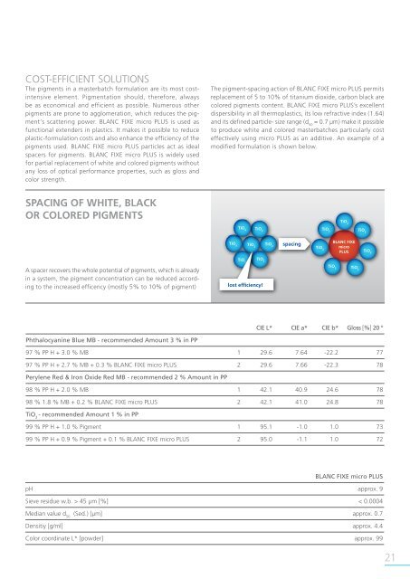 Solutions for Masterbatches - Sachtleben Chemie GmbH