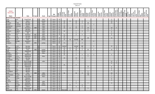 Team BC Ranking Points as of March 5, 2012 - Judo BC