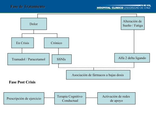 Tratamiento de la Fibromialgia