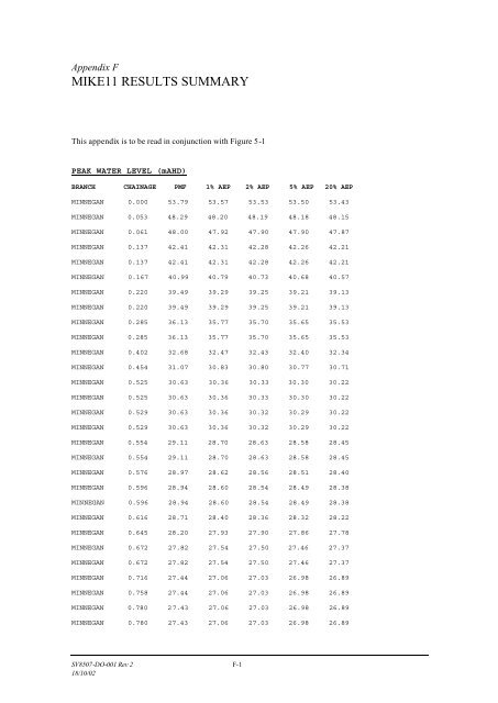 Minnegang Creek Flood Study Report - Wollongong City Council