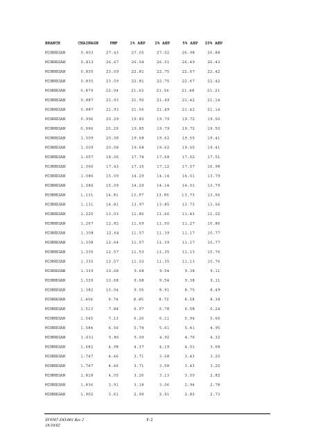 Minnegang Creek Flood Study Report - Wollongong City Council