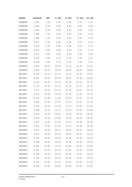 Minnegang Creek Flood Study Report - Wollongong City Council