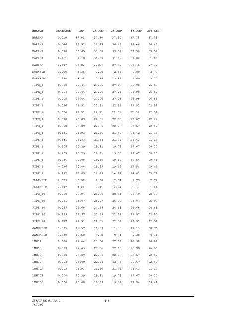 Minnegang Creek Flood Study Report - Wollongong City Council