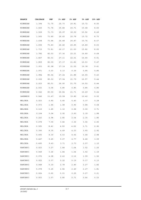 Minnegang Creek Flood Study Report - Wollongong City Council