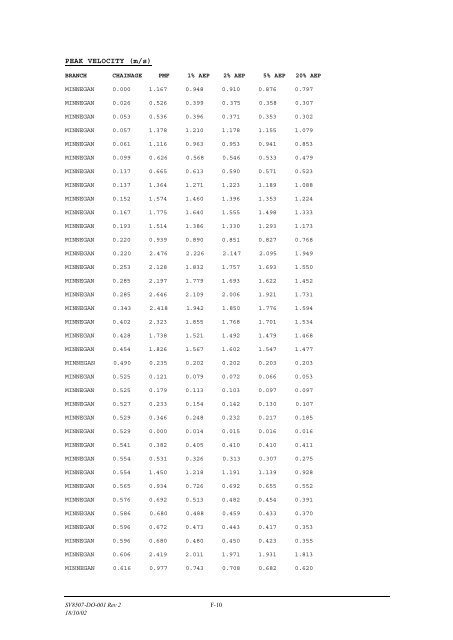 Minnegang Creek Flood Study Report - Wollongong City Council