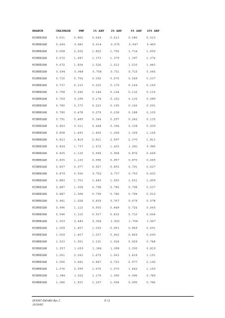 Minnegang Creek Flood Study Report - Wollongong City Council