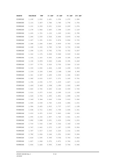 Minnegang Creek Flood Study Report - Wollongong City Council