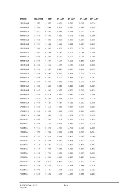 Minnegang Creek Flood Study Report - Wollongong City Council