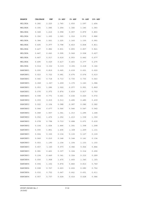 Minnegang Creek Flood Study Report - Wollongong City Council