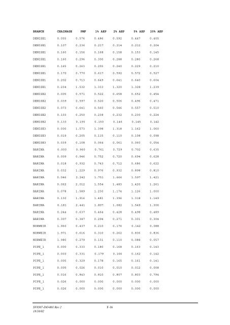 Minnegang Creek Flood Study Report - Wollongong City Council