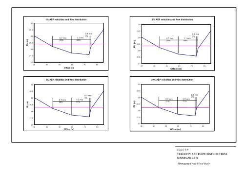 Minnegang Creek Flood Study Report - Wollongong City Council