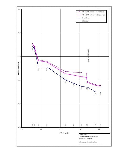 Minnegang Creek Flood Study Report - Wollongong City Council