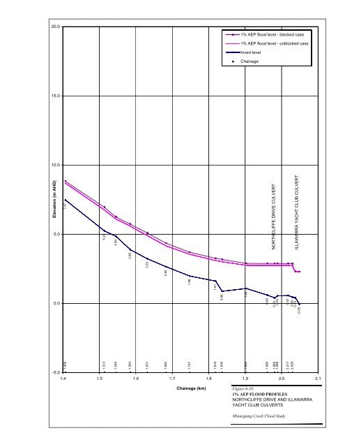 Minnegang Creek Flood Study Report - Wollongong City Council