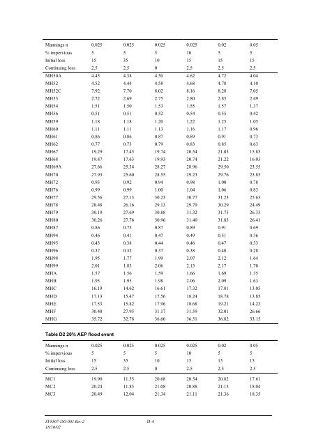 Minnegang Creek Flood Study Report - Wollongong City Council