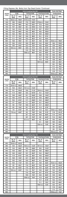 Oil Change Capacity Chart