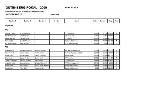 Siegerliste Junioren - SAV Laubenheim 1999 eV