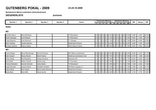 Siegerliste Junioren - SAV Laubenheim 1999 eV